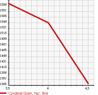 Аукционная статистика: График изменения цены TOYOTA Тойота  VANGUARD Вангард  2011 2400 ACA33W 4WD 240S в зависимости от аукционных оценок