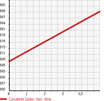 Аукционная статистика: График изменения цены TOYOTA Тойота  VANGUARD Вангард  2008 2400 ACA33W 4WD 240S G PACK 7 PERSON в зависимости от аукционных оценок