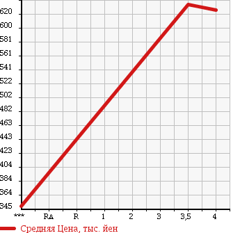 Аукционная статистика: График изменения цены TOYOTA Тойота  VANGUARD Вангард  2009 2400 ACA33W 4WD 240S G PACKAGE в зависимости от аукционных оценок