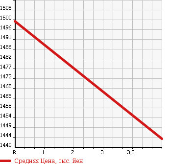 Аукционная статистика: График изменения цены TOYOTA Тойота  VANGUARD Вангард  2011 2400 ACA33W 4WD 240S G PACKAGE в зависимости от аукционных оценок