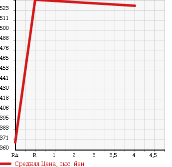 Аукционная статистика: График изменения цены TOYOTA Тойота  VANGUARD Вангард  2008 2400 ACA38W в зависимости от аукционных оценок