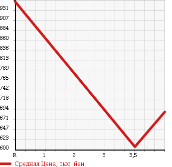 Аукционная статистика: График изменения цены TOYOTA Тойота  VANGUARD Вангард  2010 2400 ACA38W в зависимости от аукционных оценок