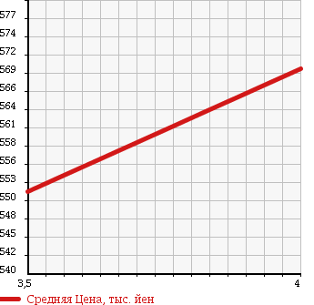 Аукционная статистика: График изменения цены TOYOTA Тойота  VANGUARD Вангард  2009 2400 ACA38W 240S 5 PERSON в зависимости от аукционных оценок