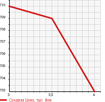 Аукционная статистика: График изменения цены TOYOTA Тойота  VANGUARD Вангард  2010 2400 ACA38W 240S 5 PERSON в зависимости от аукционных оценок