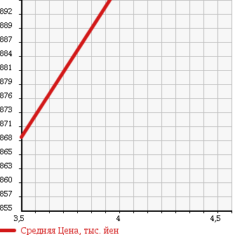 Аукционная статистика: График изменения цены TOYOTA Тойота  VANGUARD Вангард  2010 2400 ACA38W 240S 7 PERSON в зависимости от аукционных оценок