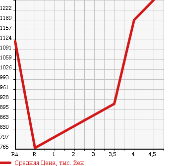 Аукционная статистика: График изменения цены TOYOTA Тойота  VANGUARD Вангард  2013 2400 ACA38W 240S G PACKAGE в зависимости от аукционных оценок