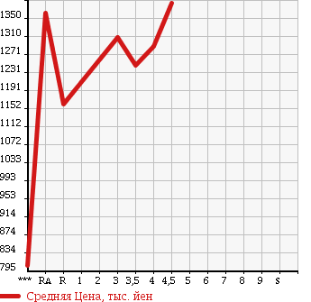 Аукционная статистика: График изменения цены TOYOTA Тойота  VANGUARD Вангард  2011 2400 ACA38W 240S S PACKAGE в зависимости от аукционных оценок