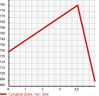 Аукционная статистика: График изменения цены TOYOTA Тойота  VANGUARD Вангард  2010 2400 ACA38W 240S S PACKAGE 5 PERSON в зависимости от аукционных оценок