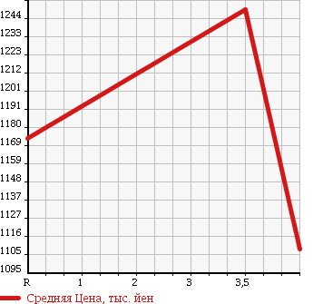 Аукционная статистика: График изменения цены TOYOTA Тойота  VANGUARD Вангард  2011 2400 ACA38W 240S S PACKAGE 5 PERSON в зависимости от аукционных оценок