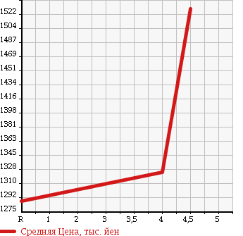 Аукционная статистика: График изменения цены TOYOTA Тойота  VANGUARD Вангард  2011 2400 ACA38W 240S S PACKAGE 7 PERSON в зависимости от аукционных оценок