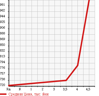Аукционная статистика: График изменения цены TOYOTA Тойота  VANGUARD Вангард  2010 2400 ACA38W 240S_G PACKAGE в зависимости от аукционных оценок