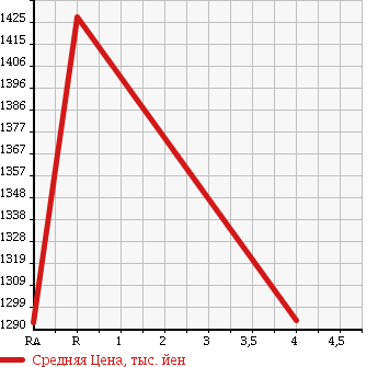 Аукционная статистика: График изменения цены TOYOTA Тойота  VANGUARD Вангард  2011 2400 ACA38W 240S_G PACKAGE в зависимости от аукционных оценок