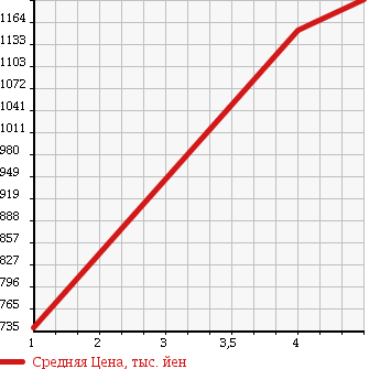 Аукционная статистика: График изменения цены TOYOTA Тойота  VANGUARD Вангард  2012 2400 ACA38W 240S_S PACKAGE * ALCANTARA LIMITED в зависимости от аукционных оценок