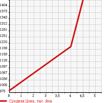 Аукционная статистика: График изменения цены TOYOTA Тойота  VANGUARD Вангард  2013 2400 ACA38W 240S_S PACKAGE * ALCANTARA LIMITED в зависимости от аукционных оценок