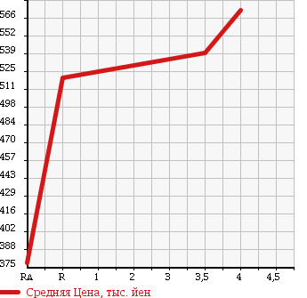 Аукционная статистика: График изменения цены TOYOTA Тойота  VANGUARD Вангард  2008 3500 GSA33W 350S G PACKAGE 4WD в зависимости от аукционных оценок