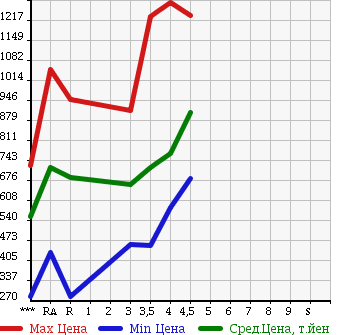 Аукционная статистика: График изменения цены TOYOTA Тойота  VANGUARD Вангард  2010 в зависимости от аукционных оценок