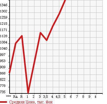 Аукционная статистика: График изменения цены TOYOTA Тойота  VANGUARD Вангард  2012 в зависимости от аукционных оценок