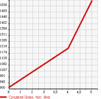 Аукционная статистика: График изменения цены TOYOTA Тойота  VANGUARD Вангард  2014 в зависимости от аукционных оценок