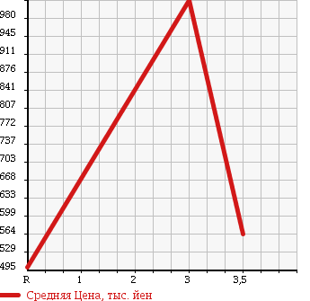 Аукционная статистика: График изменения цены TOYOTA Тойота  TUNDRA Тундра  2004 в зависимости от аукционных оценок