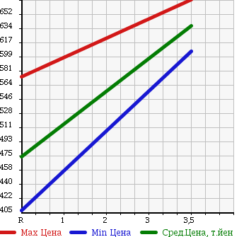 Аукционная статистика: График изменения цены TOYOTA Тойота  TUNDRA Тундра  2005 в зависимости от аукционных оценок