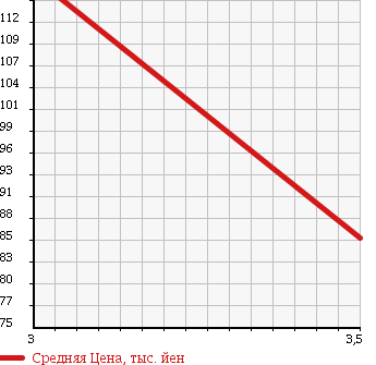Аукционная статистика: График изменения цены TOYOTA Тойота  TOYOTA Другой  2002 2690 LY230 TOYOTA VAN в зависимости от аукционных оценок
