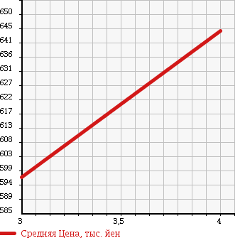 Аукционная статистика: График изменения цены TOYOTA Тойота  TOYOTA Другой  2009 3300 ... RX330 в зависимости от аукционных оценок