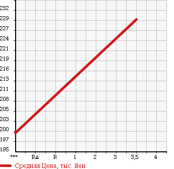 Аукционная статистика: График изменения цены TOYOTA Тойота  TOYOTA Другой  2002 4100 XZU301A в зависимости от аукционных оценок