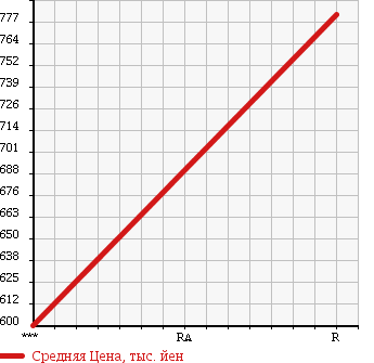 Аукционная статистика: График изменения цены TOYOTA Тойота  TOYOTA Другой  1996 4160 HDB51 в зависимости от аукционных оценок