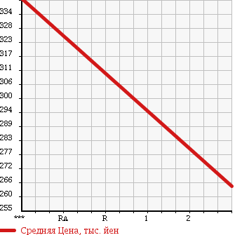 Аукционная статистика: График изменения цены TOYOTA Тойота  TOYOTA Другой  1976 в зависимости от аукционных оценок