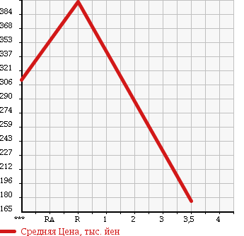 Аукционная статистика: График изменения цены TOYOTA Тойота  TOYOTA Другой  1986 в зависимости от аукционных оценок