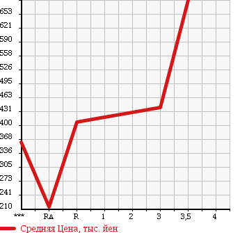 Аукционная статистика: График изменения цены TOYOTA Тойота  TOYOTA Другой  1989 в зависимости от аукционных оценок