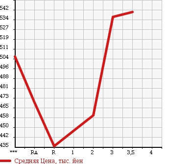 Аукционная статистика: График изменения цены TOYOTA Тойота  TOYOTA Другой  1990 в зависимости от аукционных оценок