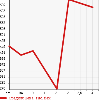 Аукционная статистика: График изменения цены TOYOTA Тойота  TOYOTA Другой  1991 в зависимости от аукционных оценок
