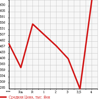 Аукционная статистика: График изменения цены TOYOTA Тойота  TOYOTA Другой  1994 в зависимости от аукционных оценок