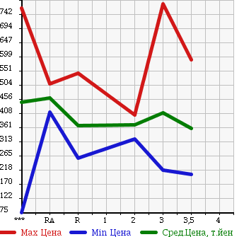 Аукционная статистика: График изменения цены TOYOTA Тойота  TOYOTA Другой  1995 в зависимости от аукционных оценок
