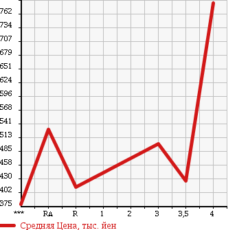Аукционная статистика: График изменения цены TOYOTA Тойота  TOYOTA Другой  1998 в зависимости от аукционных оценок