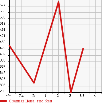 Аукционная статистика: График изменения цены TOYOTA Тойота  TOYOTA Другой  2001 в зависимости от аукционных оценок