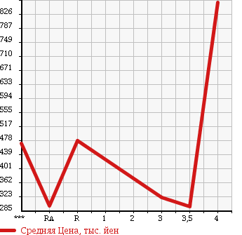 Аукционная статистика: График изменения цены TOYOTA Тойота  TOYOTA Другой  2002 в зависимости от аукционных оценок