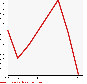 Аукционная статистика: График изменения цены TOYOTA Тойота  TOYOTA Другой  2003 в зависимости от аукционных оценок