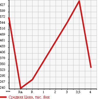 Аукционная статистика: График изменения цены TOYOTA Тойота  TOYOTA Другой  2004 в зависимости от аукционных оценок