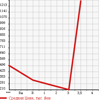 Аукционная статистика: График изменения цены TOYOTA Тойота  TOYOTA Другой  2005 в зависимости от аукционных оценок