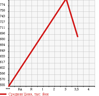 Аукционная статистика: График изменения цены TOYOTA Тойота  TOYOTA Другой  2006 в зависимости от аукционных оценок