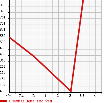 Аукционная статистика: График изменения цены TOYOTA Тойота  TOYOTA Другой  2007 в зависимости от аукционных оценок