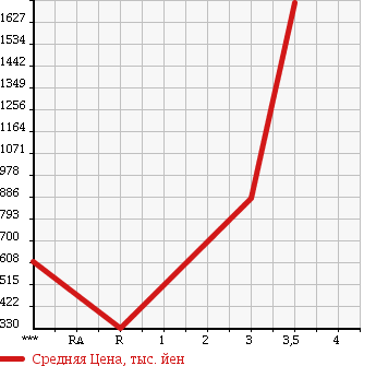 Аукционная статистика: График изменения цены TOYOTA Тойота  TOYOTA Другой  2008 в зависимости от аукционных оценок