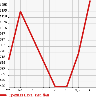 Аукционная статистика: График изменения цены TOYOTA Тойота  TOYOTA Другой  2009 в зависимости от аукционных оценок
