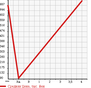 Аукционная статистика: График изменения цены TOYOTA Тойота  TOYOTA Другой  2010 в зависимости от аукционных оценок
