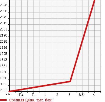 Аукционная статистика: График изменения цены TOYOTA Тойота  TOYOTA Другой  2011 в зависимости от аукционных оценок