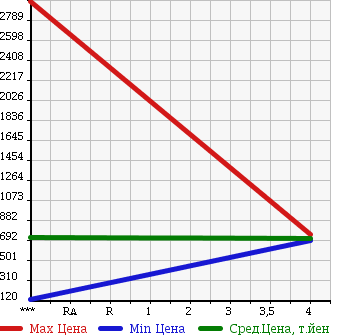 Аукционная статистика: График изменения цены TOYOTA Тойота  TOYOTA Другой  2012 в зависимости от аукционных оценок
