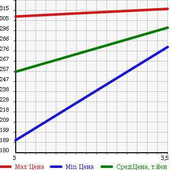 Аукционная статистика: График изменения цены TOYOTA Тойота  TOYOACE TRUCK Тойоайс Трак  1989 в зависимости от аукционных оценок