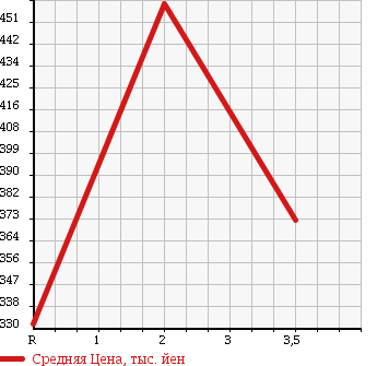 Аукционная статистика: График изменения цены TOYOTA Тойота  TOYOACE TRUCK Тойоайс Трак  1993 в зависимости от аукционных оценок